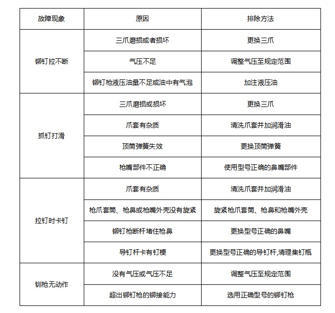 鉚釘槍常見(jiàn)故障及排除方法